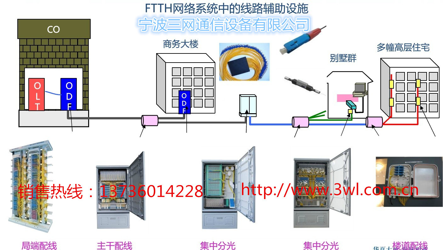 三網FTTX解決方案-2